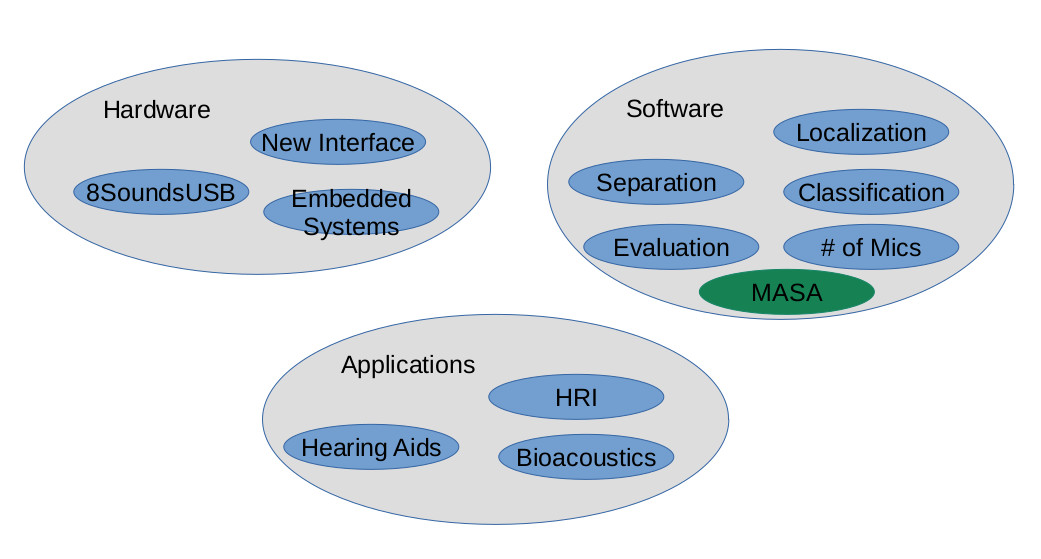 Diagram describing the subject areas