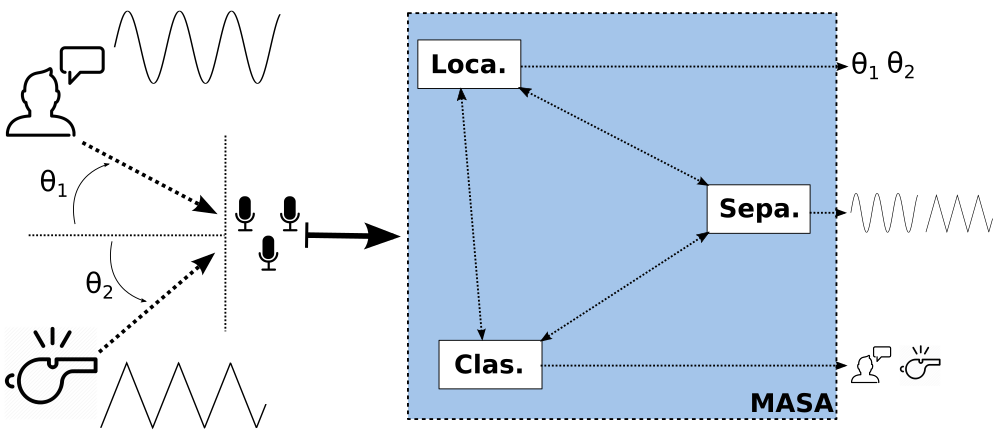 Diagram describing multi-agent auditory scene analysis.